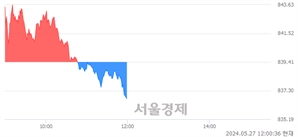 오후 12:00 현재 코스닥은 40:60으로 매수우위, 매수강세 업종은 인터넷업(0.29%↓)