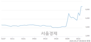 <코>삼영에스앤씨, 상한가 진입.. +29.98% ↑