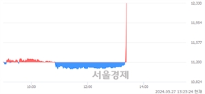 <유>대동, 현재가 6.16% 급등