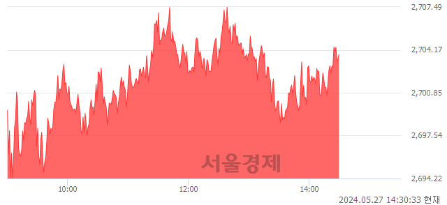 오후 2:30 현재 코스피는 29:71으로 매수우위, 매도강세 업종은 기계업(6.52%↑)