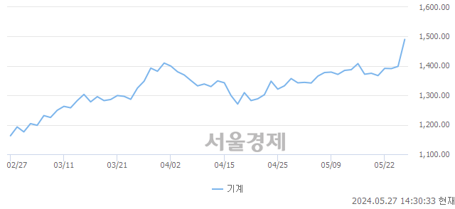 오후 2:30 현재 코스피는 29:71으로 매수우위, 매도강세 업종은 기계업(6.52%↑)