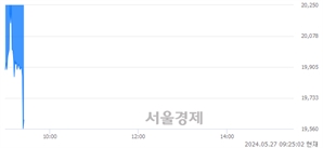 <코>아이씨티케이, 장중 신저가 기록.. 19,800→19,610(▼190)