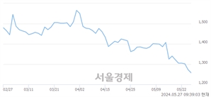 <코>웨이버스, 장중 신저가 기록.. 1,272→1,244(▼28)