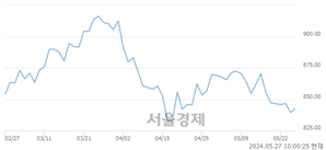 오전 10:00 현재 코스닥은 46:54으로 매수우위, 매도강세 업종은 종이·목재업(0.86%↓)