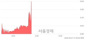 <유>한전산업, 현재가 5.47% 급등