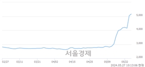 <유>CJ씨푸드, 장중 신고가 돌파.. 5,370→5,390(▲20)