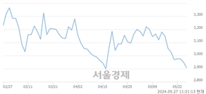 <코>코웰패션, 장중 신저가 기록.. 2,895→2,865(▼30)