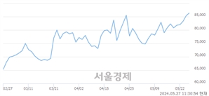 <유>SK스퀘어, 장중 신고가 돌파.. 86,500→86,800(▲300)