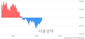 오후 12:30 현재 코스닥은 40:60으로 매수우위, 매수강세 업종은 인터넷업(0.30%↓)