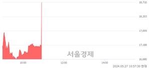 <코>에스퓨얼셀, 현재가 9.10% 급등