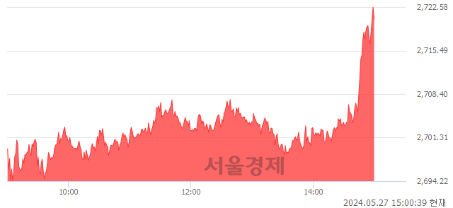 오후 3:00 현재 코스피는 29:71으로 매수우위, 매도강세 업종은 음식료품업(1.02%↑)