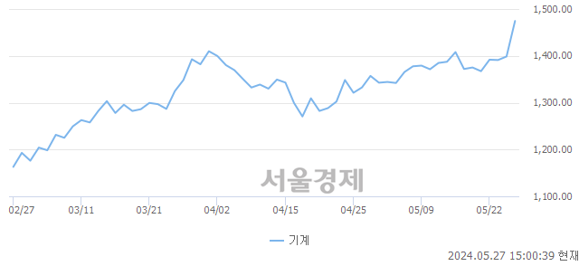 오후 3:00 현재 코스피는 29:71으로 매수우위, 매도강세 업종은 음식료품업(1.02%↑)