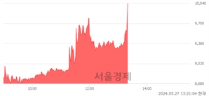 <유>한전산업, 장중 신고가 돌파.. 9,940→10,040(▲100)