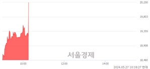 <코>코칩, 현재가 5.47% 급등