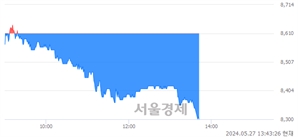 <코>서울옥션, 장중 신저가 기록.. 8,550→8,290(▼260)