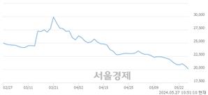 <유>SBS, 장중 신저가 기록.. 20,500→19,990(▼510)