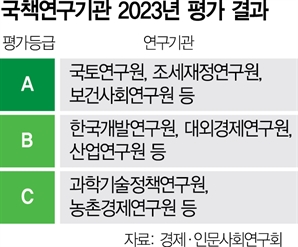 R&D·식량안보 연구 부족…과기연·농경연 'C'