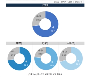 중소기업 10곳 중 7곳 “중소기업 범위기준 높여야”