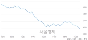 <코>셀바스헬스케어, 장중 신저가 기록.. 4,525→4,440(▼85)