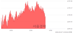 오후 1:30 현재 코스피는 29:71으로 매수우위, 매도강세 업종은 기계업(7.42%↑)