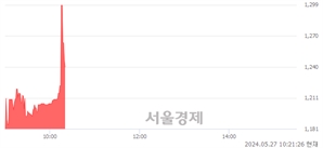 <코>제주맥주, 현재가 6.55% 급락