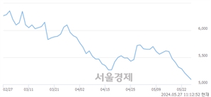 <유>KG케미칼, 장중 신저가 기록.. 5,150→5,070(▼80)