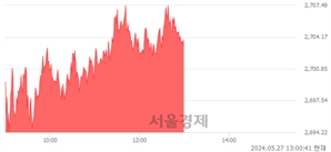 오후 1:00 현재 코스피는 30:70으로 매수우위, 매도강세 업종은 기계업(6.95%↑)