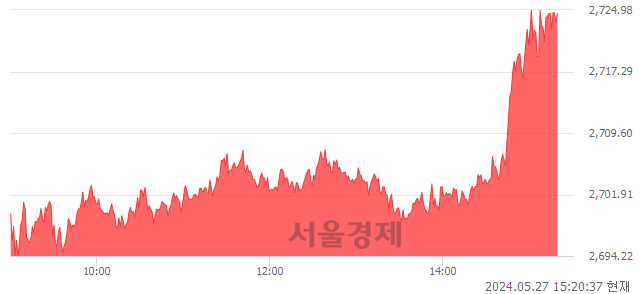 오후 3:20 현재 코스피는 17:83으로 매수우위, 매도강세 업종은 섬유의복업(0.75%↑)