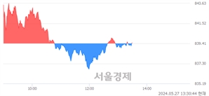 오후 1:30 현재 코스닥은 42:58으로 매수우위, 매도강세 업종은 종이·목재업(1.21%↓)