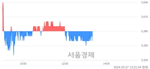 <유>KG모빌리티, 장중 신저가 기록.. 5,570→5,530(▼40)