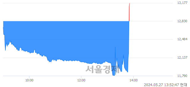 코지아이이노베이션, 현재가 7.77% 급등