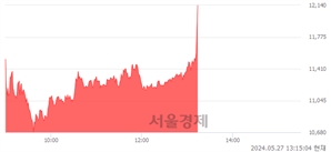 <코>비에이치아이, 장중 신고가 돌파.. 11,670→12,170(▲500)