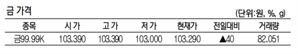 KRX금 가격 0.03% 오른 1g당 10만 3290원(5월 27일)