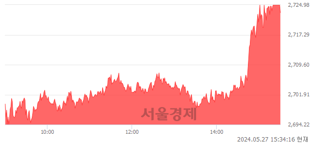 [마감 시황]  기관 매수 우위.. 코스피 2722.99(▲35.39, +1.32%) 상승 마감