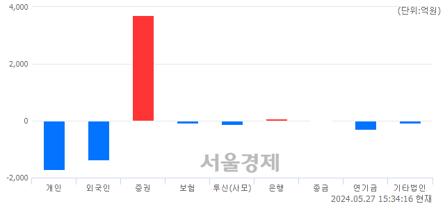 [마감 시황]  기관 매수 우위.. 코스피 2722.99(▲35.39, +1.32%) 상승 마감