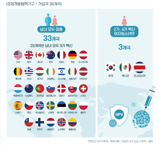 OECD 국가 중 HPV 백신을 국가필수 예방접종으로 포함한 국가들. 사진 제공=한국MSD