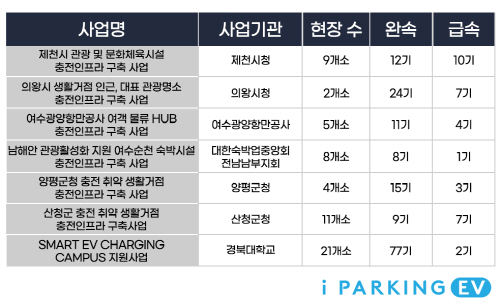 파킹클라우드 2024년 환경부 지역별 환경부 무공해차 전환 브랜드사업 선정내역