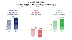 SK텔레콤, 2023년 사회적 가치 2.8조 창출