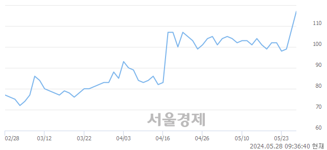 <코>오가닉티코스메틱, 상한가 진입.. +29.63% ↑