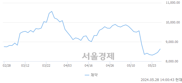 오후 2:00 현재 코스닥은 41:59으로 매수우위, 매도강세 업종은 통신장비업(2.10%↑)