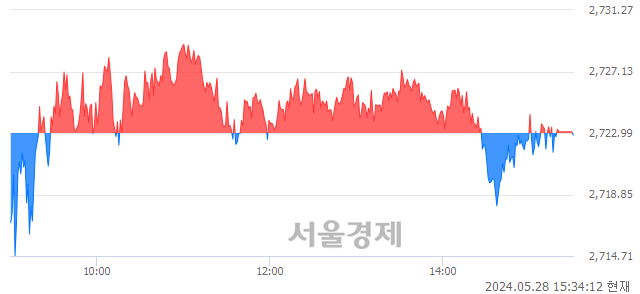 [마감 시황] 개인의 '팔자' 기조.. 코스피 2722.85(▼0.14, -0.01%) 하락 마감