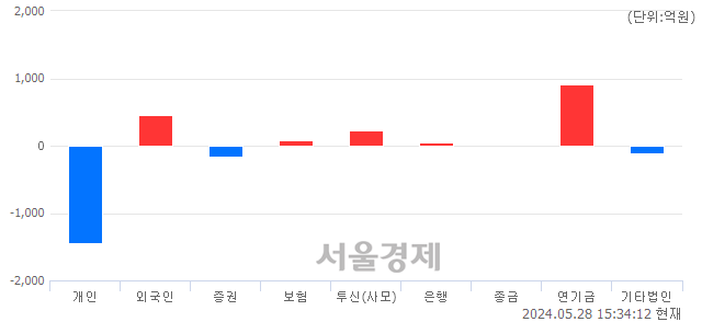 [마감 시황] 개인의 '팔자' 기조.. 코스피 2722.85(▼0.14, -0.01%) 하락 마감