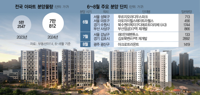 전국서 7만 가구…올 여름 분양시장 뜨겁다