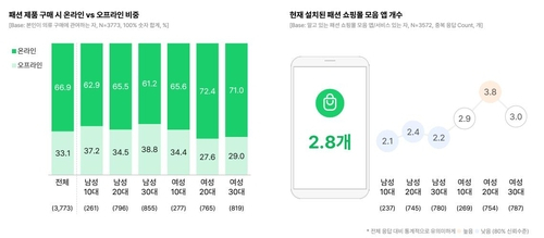 옷 어디서 사는지 보면 나이가 보인다…MZ는 '여기'서 옷 산다