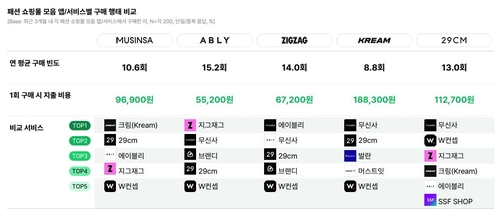 옷 어디서 사는지 보면 나이가 보인다…MZ는 '여기'서 옷 산다