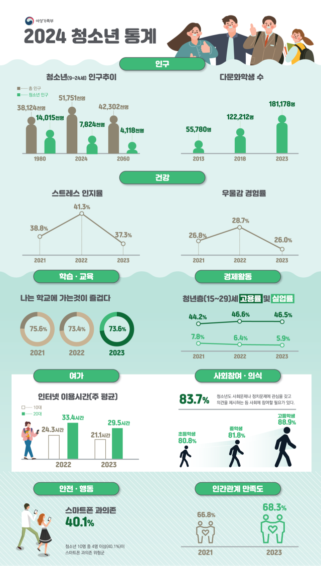 2024년 청소년통계 인포그래픽. 사진 제공=여성가족부