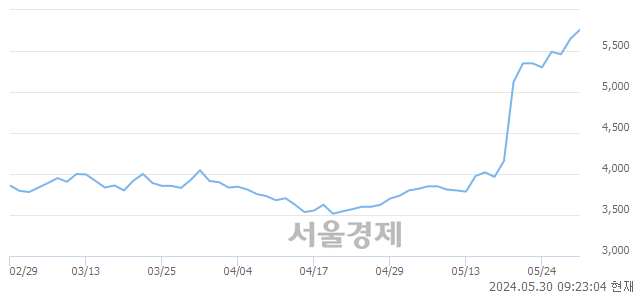 <코>원익, 장중 신고가 돌파.. 6,090→6,200(▲110)