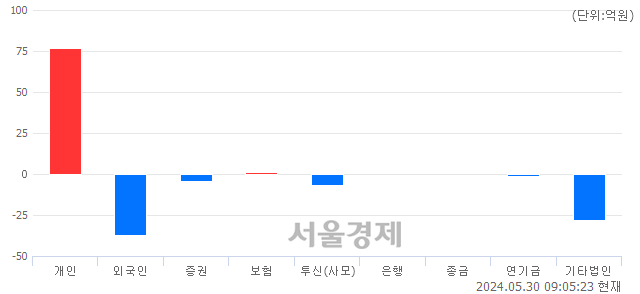 [개장 시황] 코스닥 835.63..  외국인과 기관의 '팔자' 기조에 하락 출발 (▼2.82, -0.34%)
