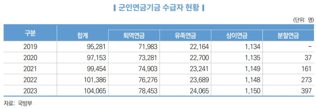 자료: 국방부