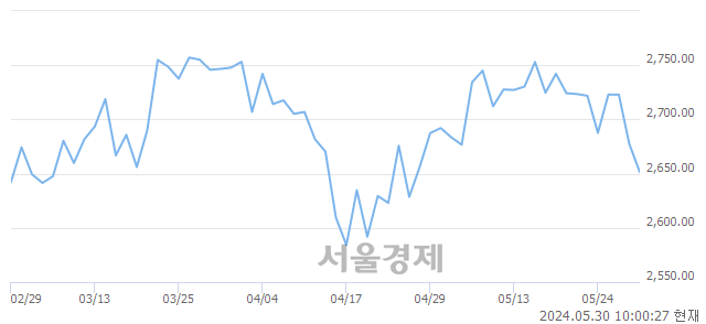 오전 10:00 현재 코스피는 23:77으로 매수우위, 매수강세 업종은 비금속광물업(0.72%↓)